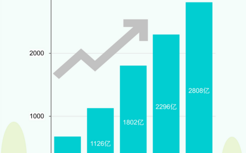 知识付费市场，2024年有可能达到2000多亿，意义重大，这说明了什么呢？